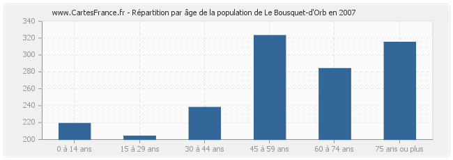 Répartition par âge de la population de Le Bousquet-d'Orb en 2007